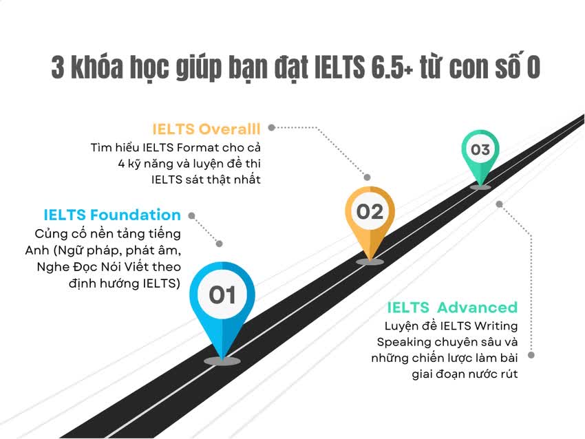 36. Lộ trình chinh phục IELTS 6.5+