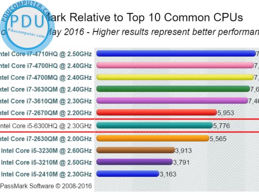 Laptop Cũ MSI GP62-6QG (Core i5-6300HQ, RAM 8GB, HDD 1TB, NVIDIA GeForce GTX 965M, 15.6 inch Full HD