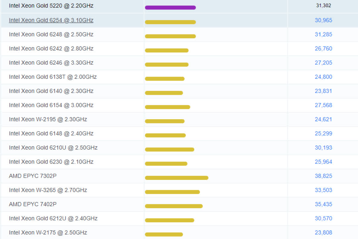 CPU Intel Xeon Gold 5220 (2.2GHz turbo up to 3.9GHz, 18 nhân, 36 luồng, 24.75 MB Cache, 125W) - Socket Intel LGA 3647