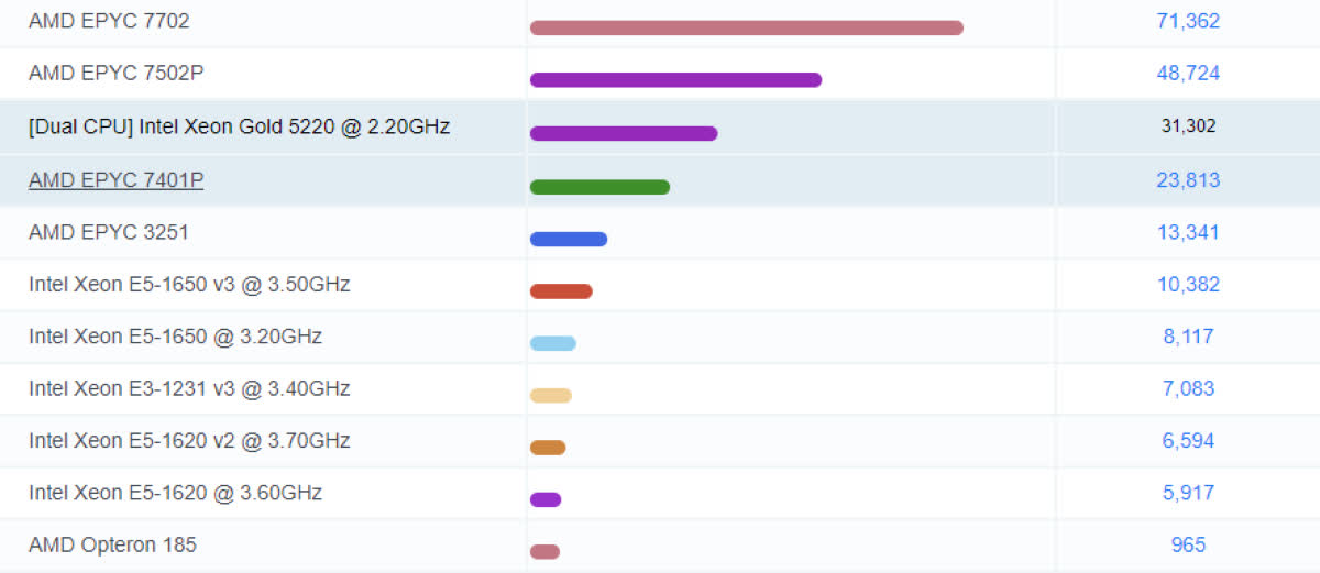 CPU Intel Xeon Gold 5220 (2.2GHz turbo up to 3.9GHz, 18 nhân, 36 luồng, 24.75 MB Cache, 125W) - Socket Intel LGA 3647